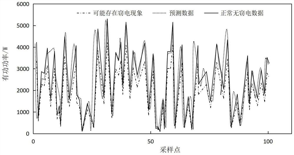 Identification method for abnormal data of residential electrical load