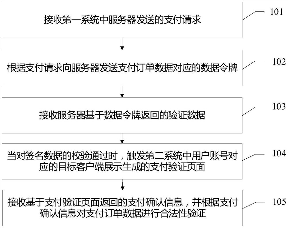 Data verification method and device, computer readable storage medium and computer equipment