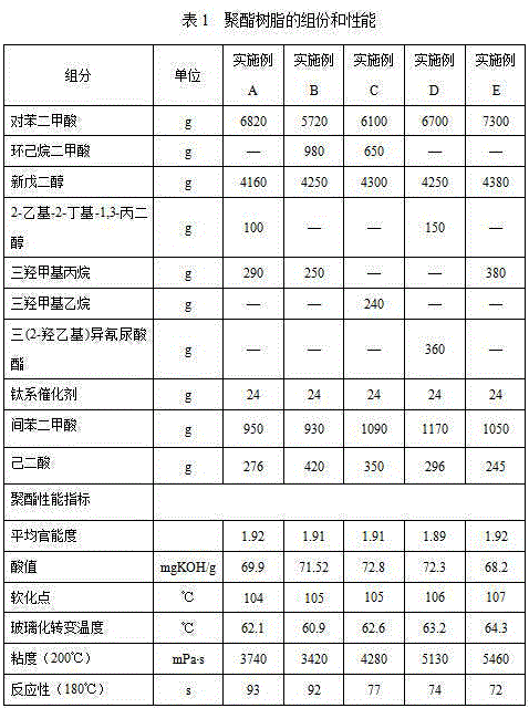 All-polyester resin for HAA curable coil powder coating and preparation method thereof