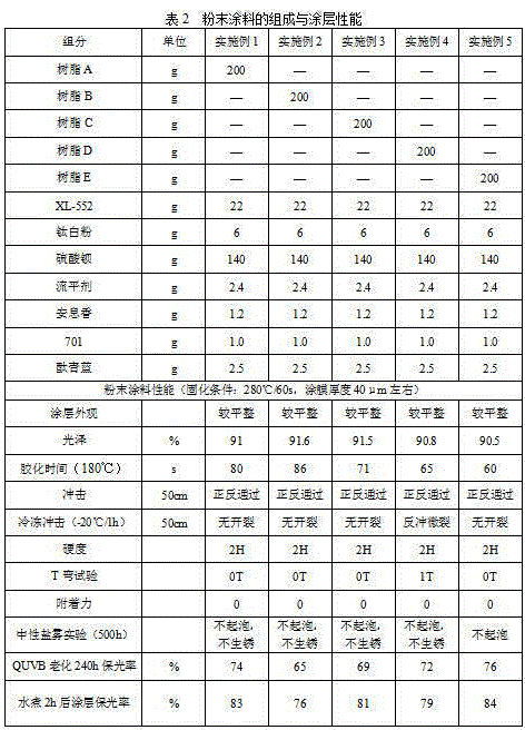 All-polyester resin for HAA curable coil powder coating and preparation method thereof