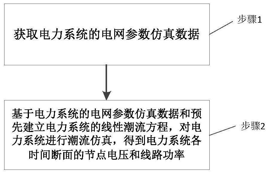 Power system time sequence simulation method and system based on linear power flow