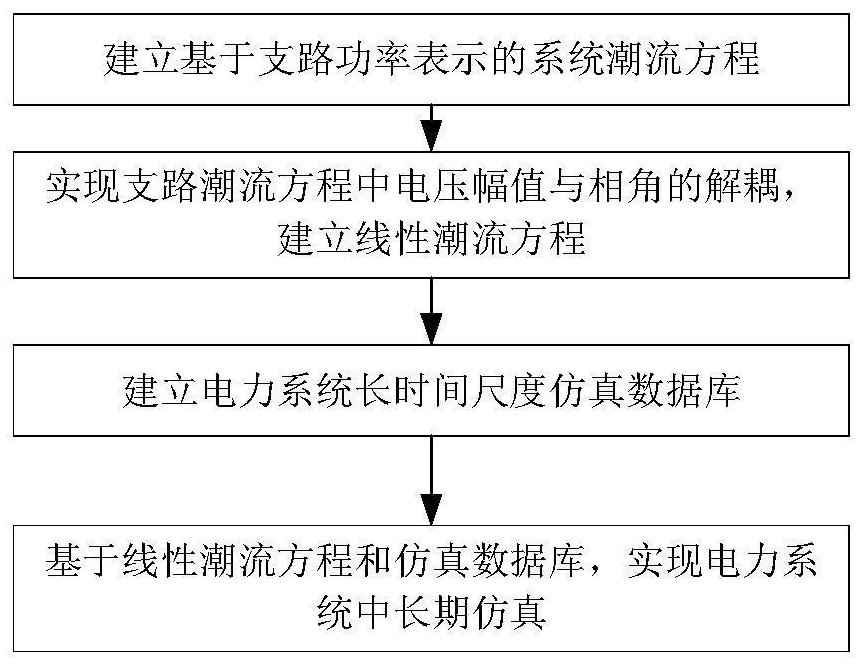 Power system time sequence simulation method and system based on linear power flow