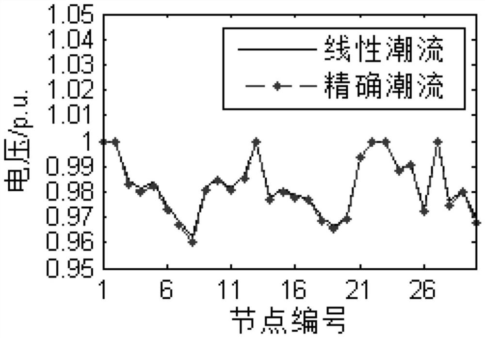 Power system time sequence simulation method and system based on linear power flow