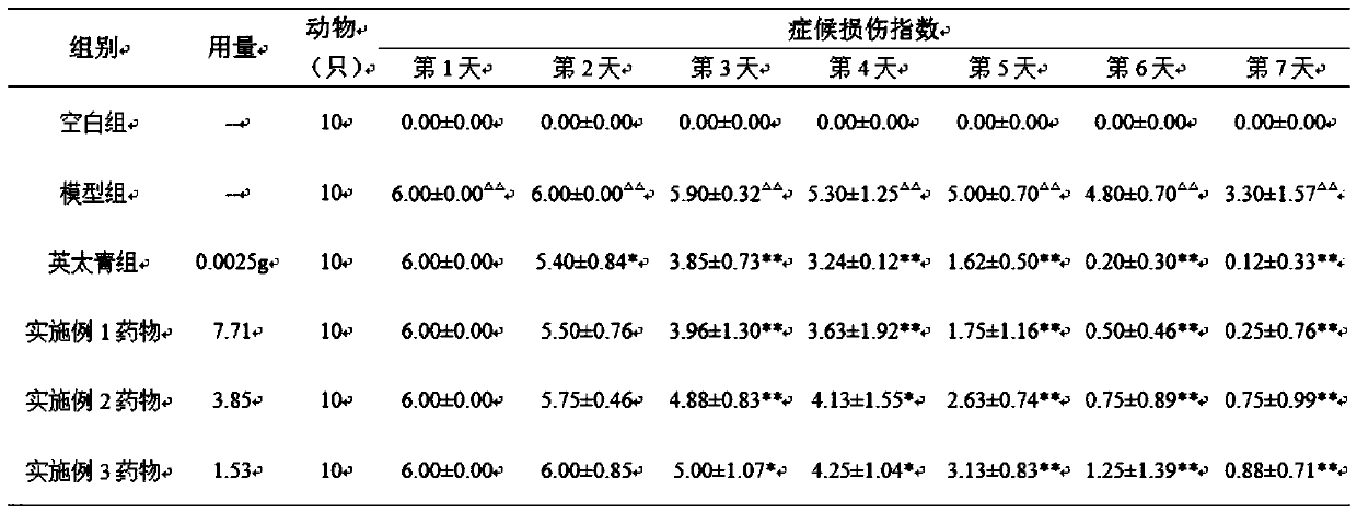 A kind of traditional Chinese medicine composition for treating soft tissue injury and preparation method thereof