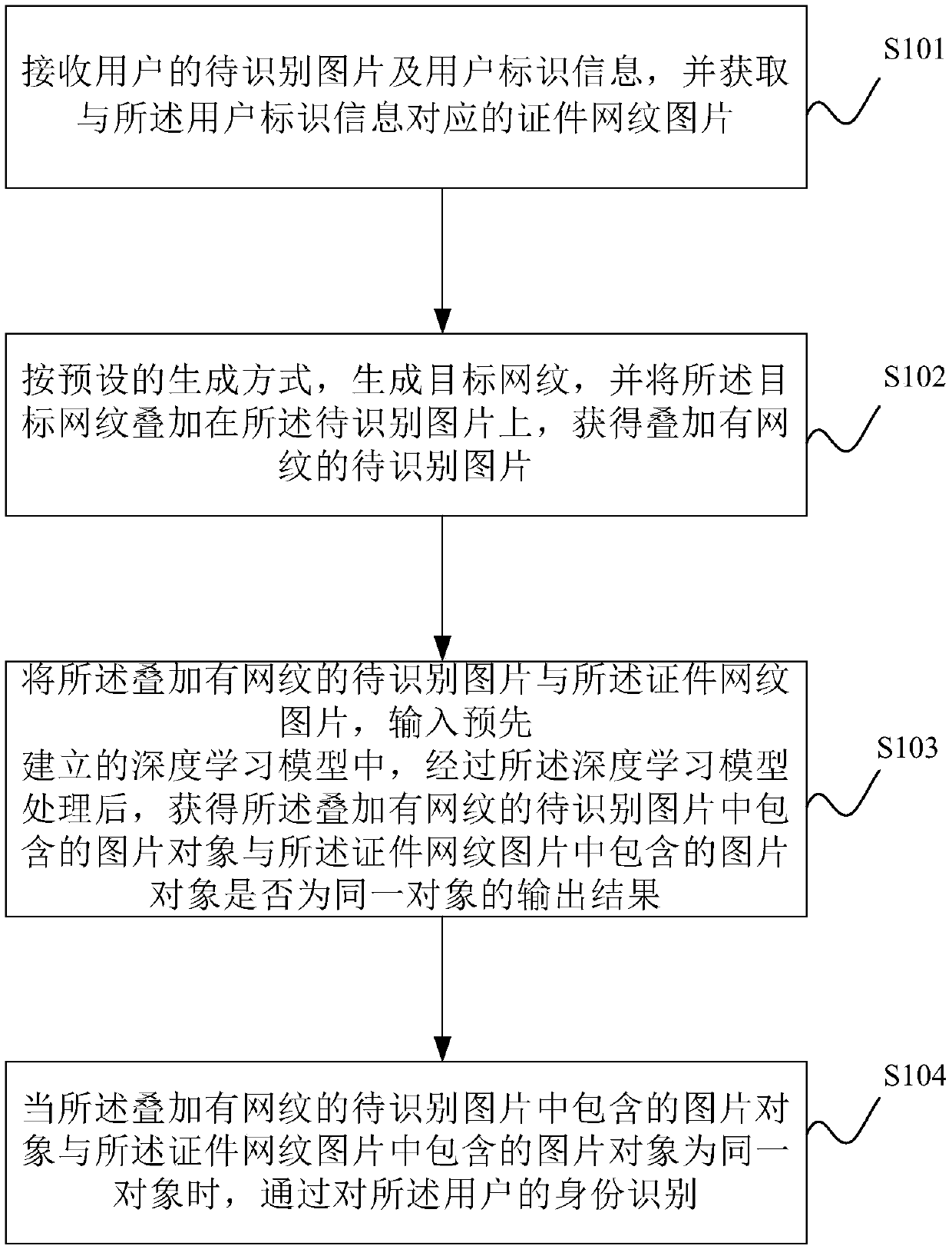 Identity recognition method and device, storage medium and electronic equipment