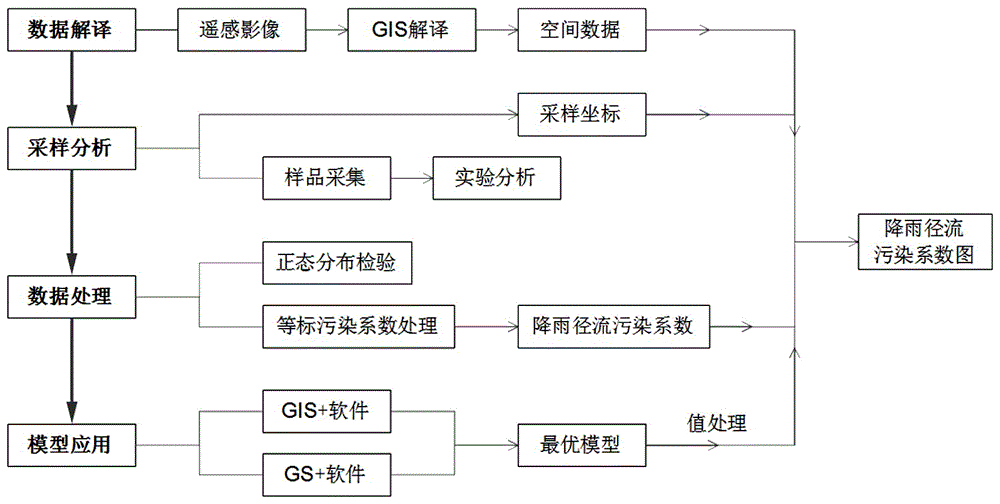 Method for analyzing space distribution feature of ground rainfall runoff pollution based on GIS (Geographic Information System) technology