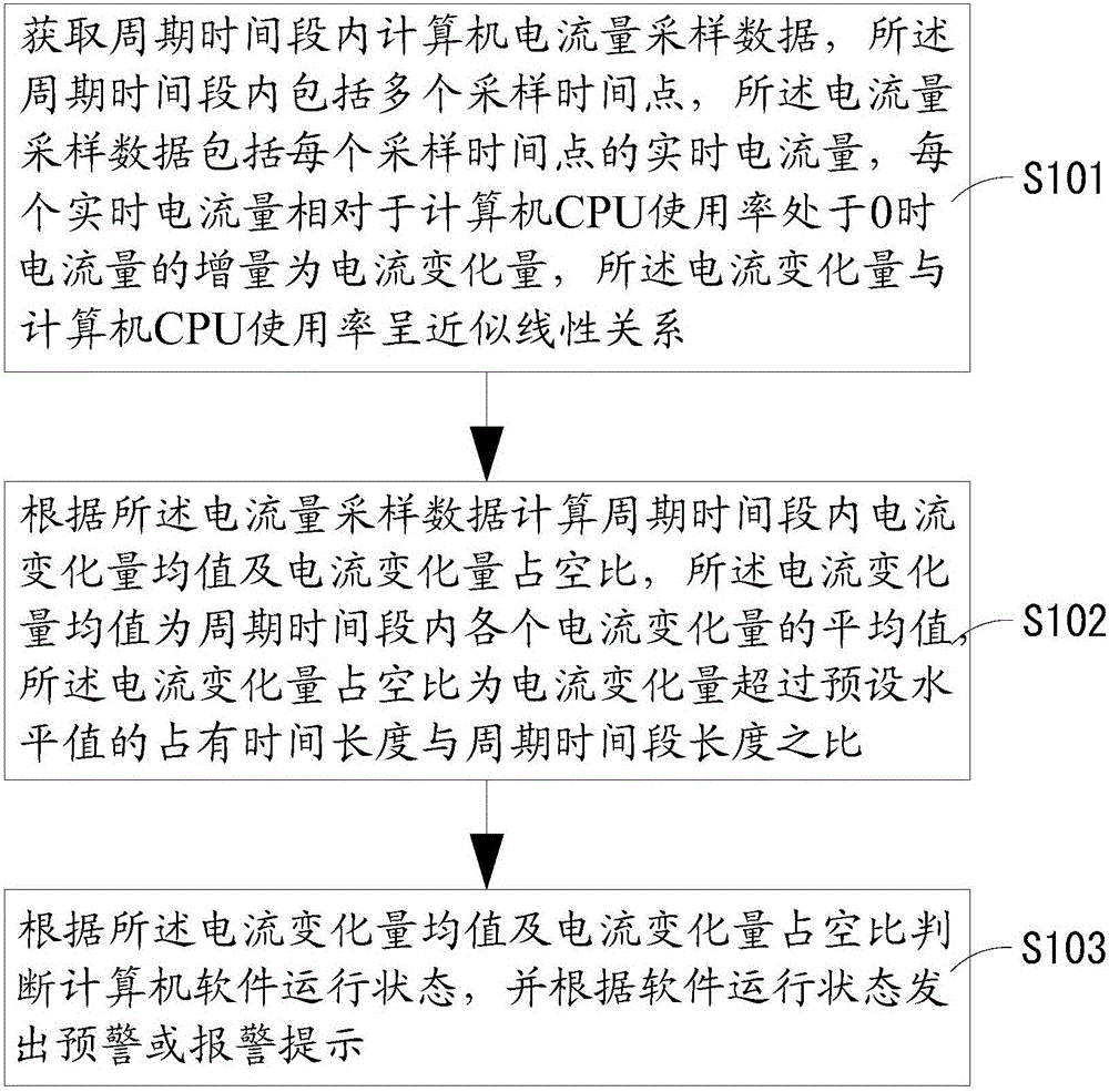 Amperage based method and apparatus for monitoring computer software operation