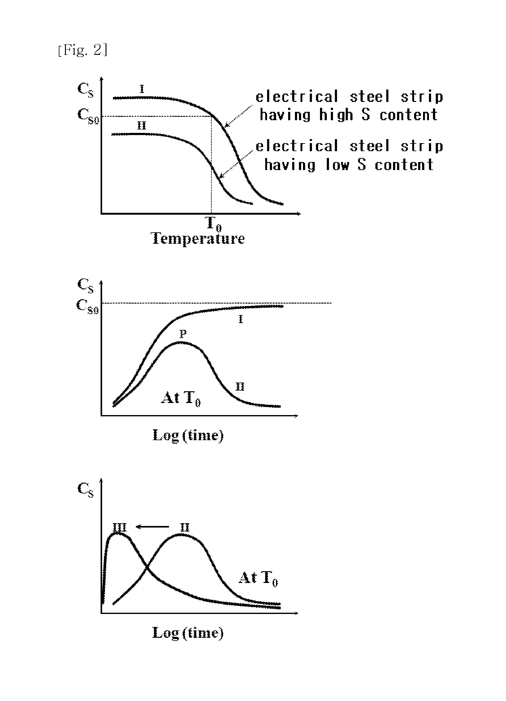 Non-oriented Electrical Steel Strip Having Excellent Magnetic Properties and Production Method Thereof