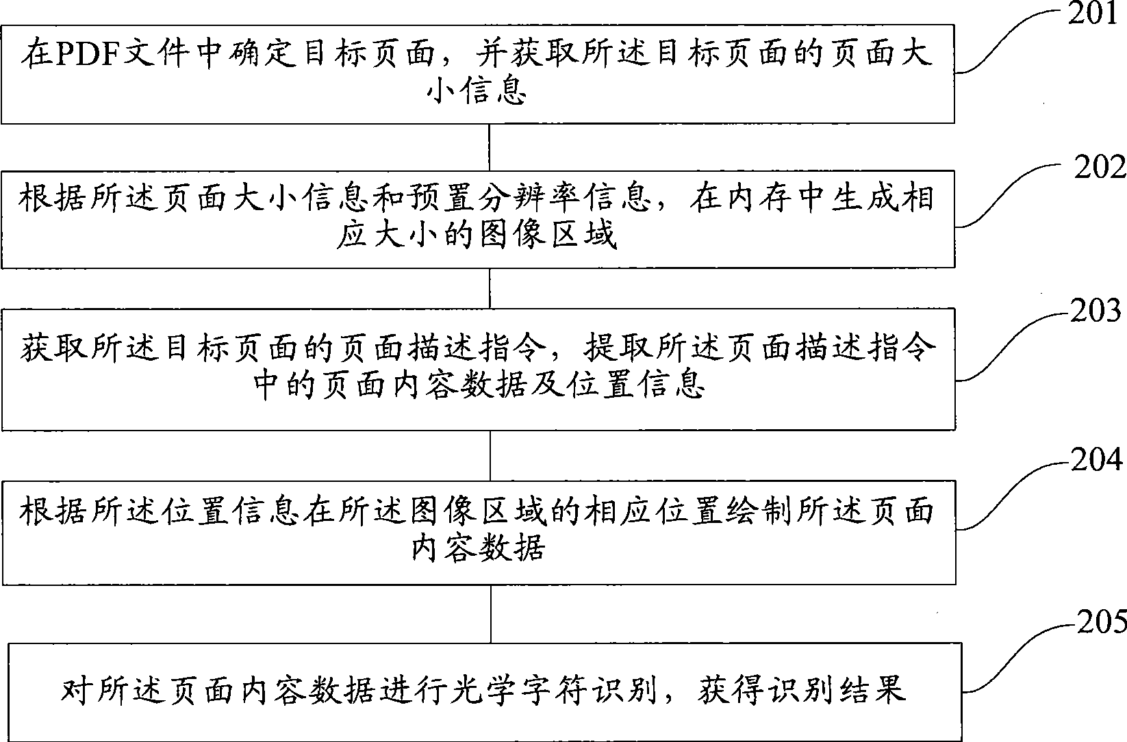 Optical character recognition method and apparatus of PDF document