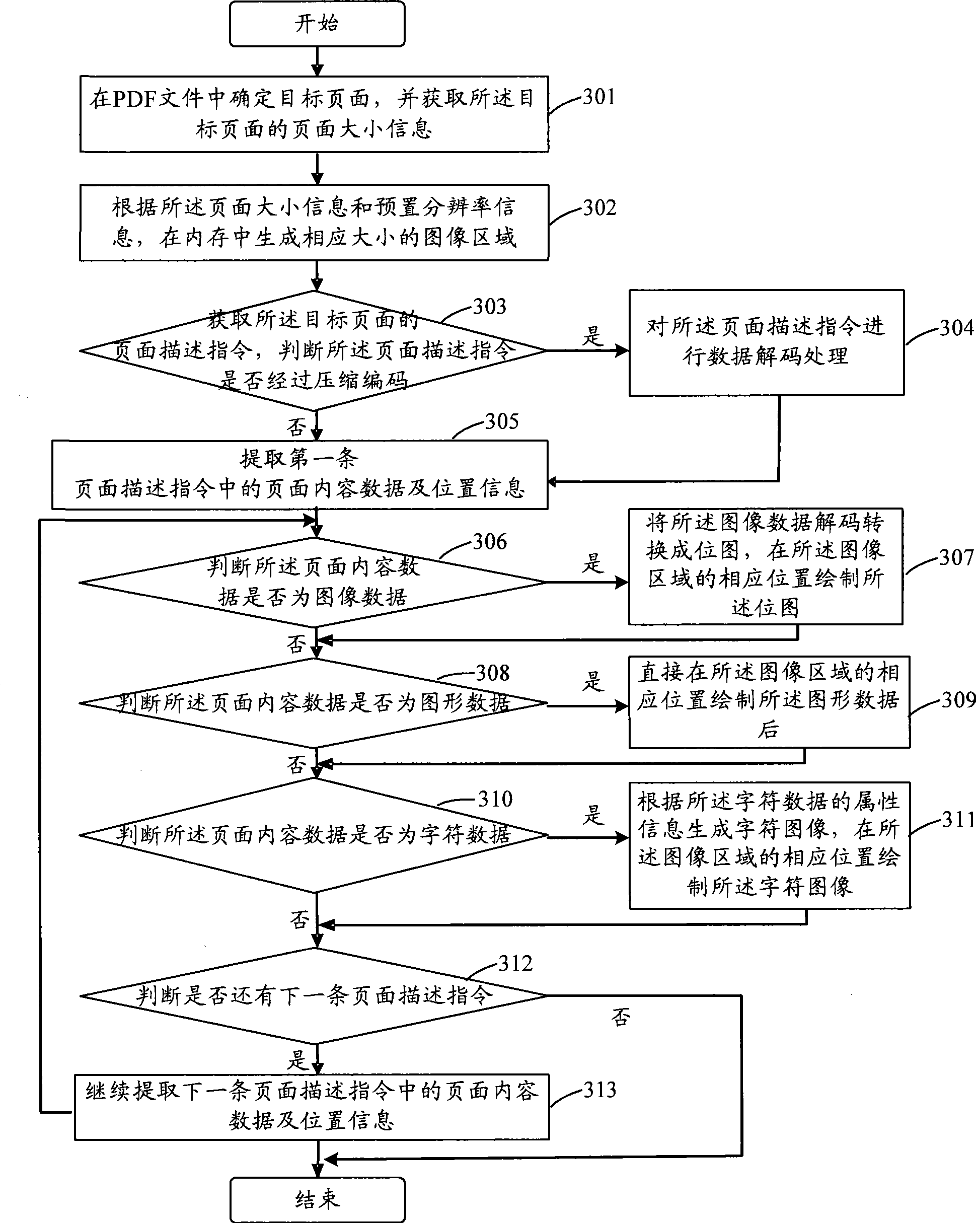 Optical character recognition method and apparatus of PDF document