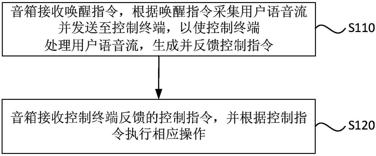 Loudspeaker box control method and device, terminal and computer readable medium