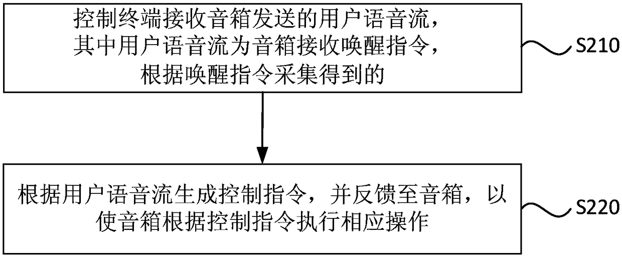 Loudspeaker box control method and device, terminal and computer readable medium