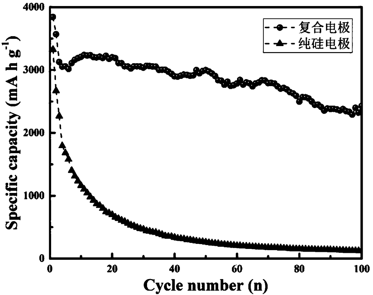 Lithium-ion-battery composite material and preparing method of composite electrode of lithium ion battery