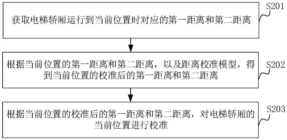 Elevator car position calibration method, device and elevator calibration system