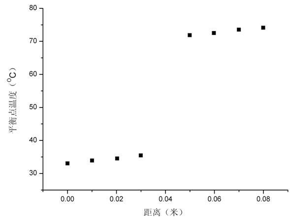 Device and method for dynamically measuring thermal physical parameters of film