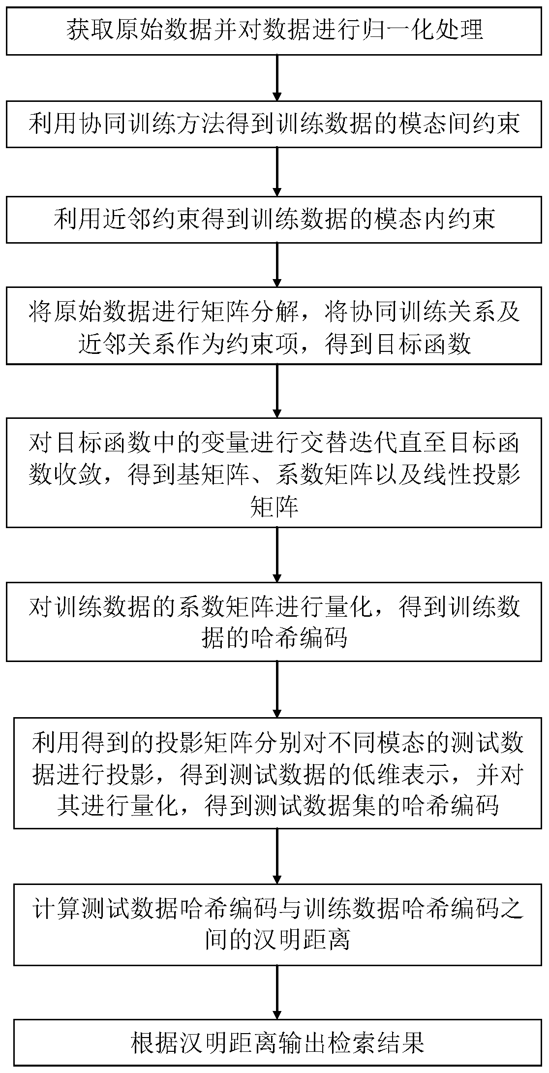 Cross-modal hash retrieval method based on matrix factorization based on co-training