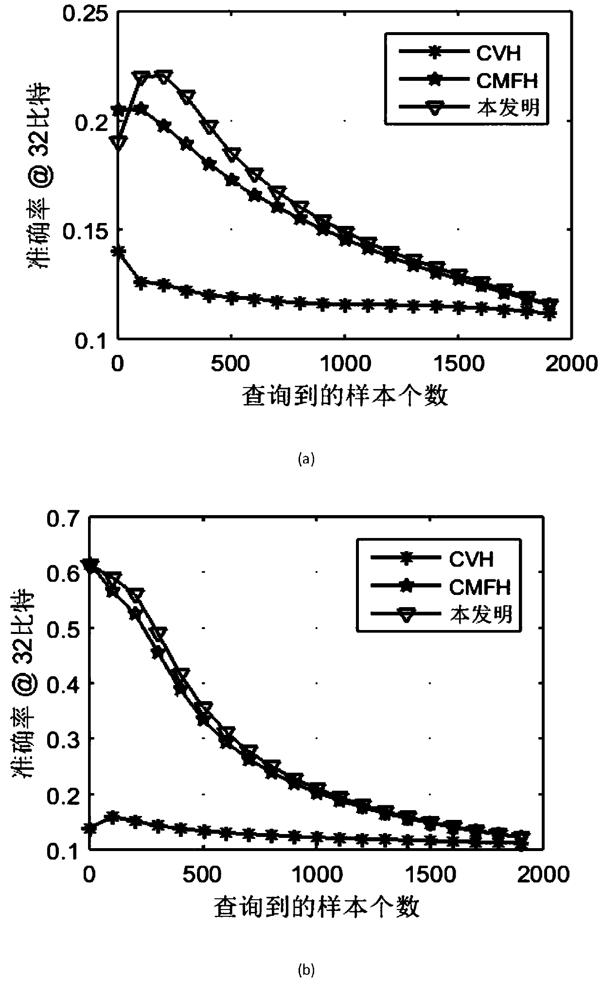 Cross-modal hash retrieval method based on matrix factorization based on co-training