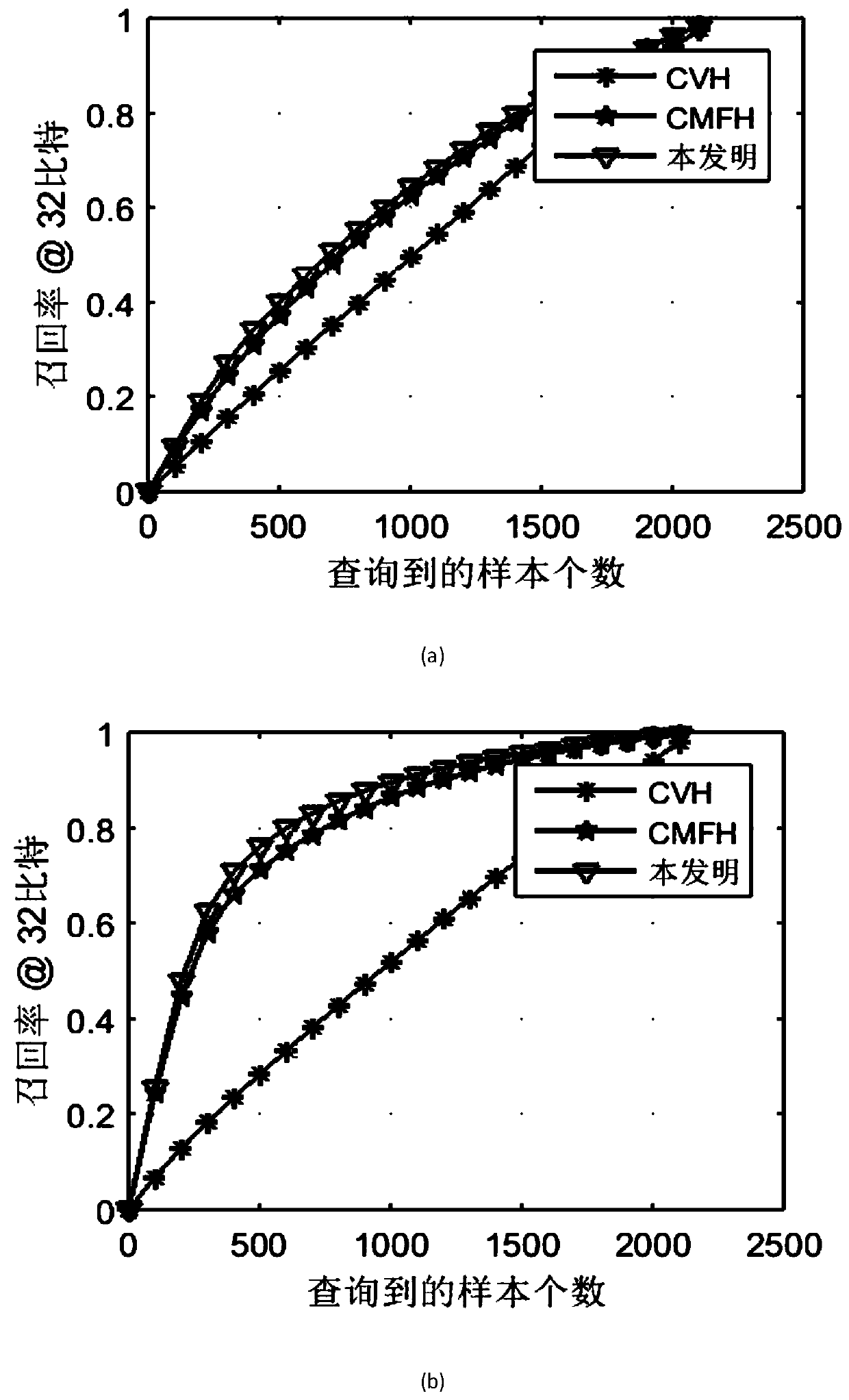 Cross-modal hash retrieval method based on matrix factorization based on co-training