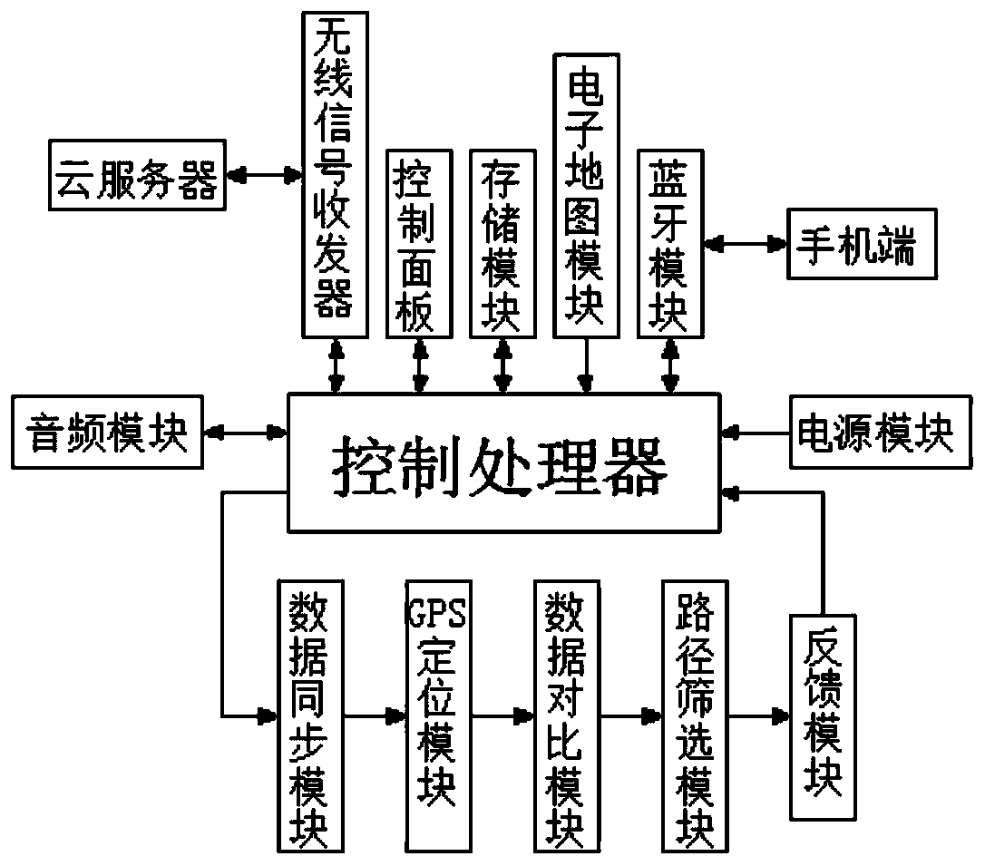 Automobile navigation device based on Internet of Things