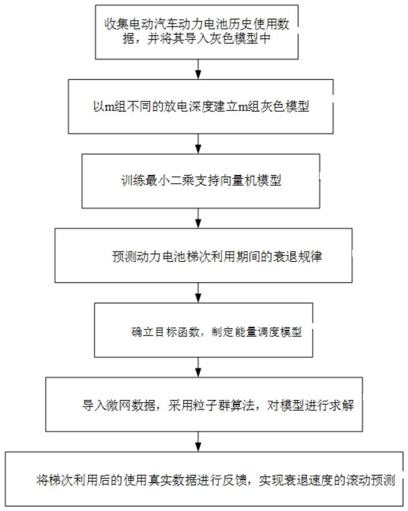 Method for optimizing residual value of retired power battery