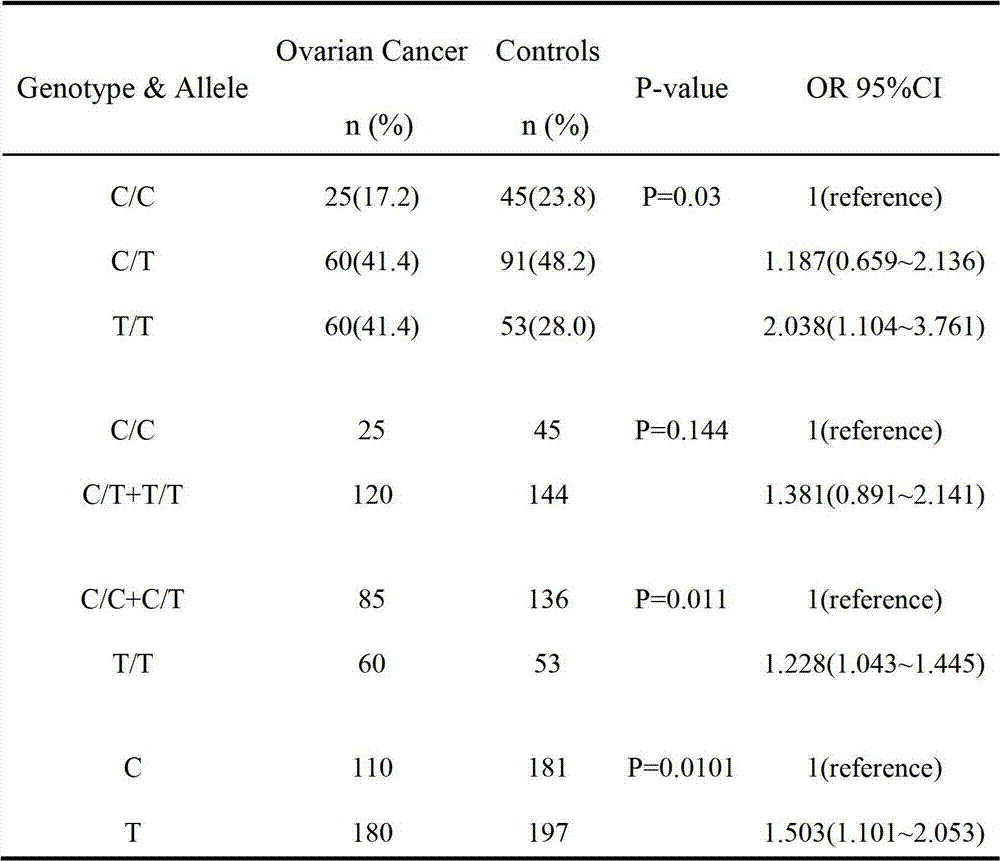 Molecular marker for identifying susceptibility of ovarian cancer