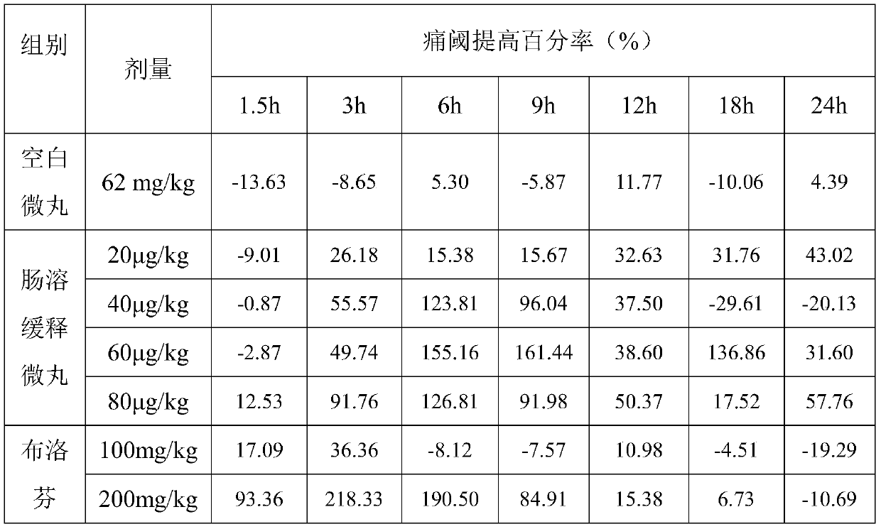 A kind of tetradosin enteric-coated sustained-release pellets, preparation method and application thereof