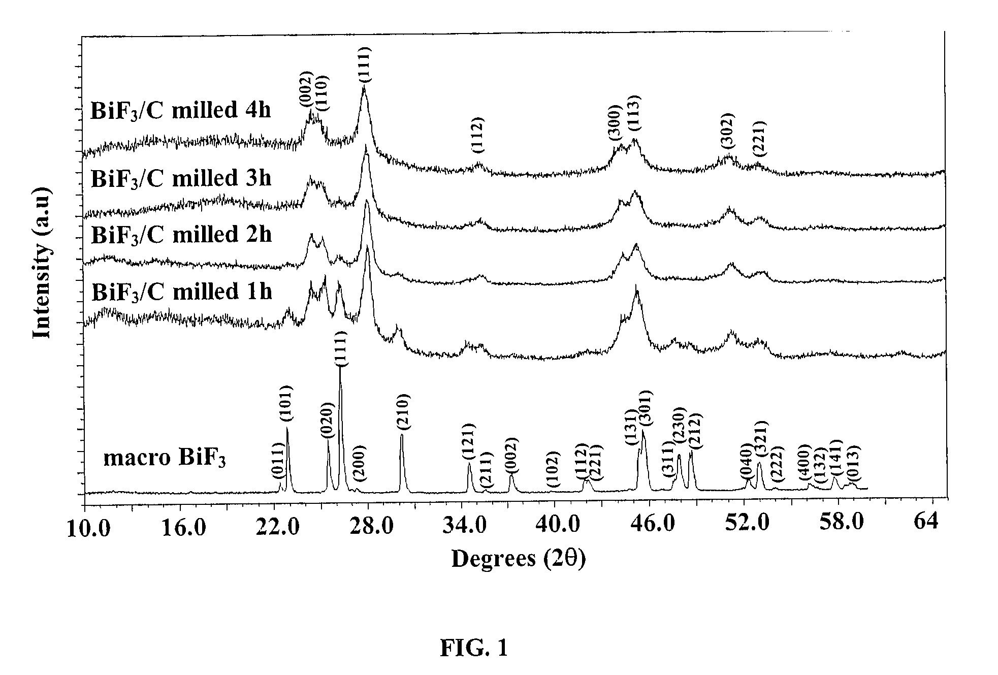 Bismuth Fluoride Based Nanocomposites as Electrode Materials