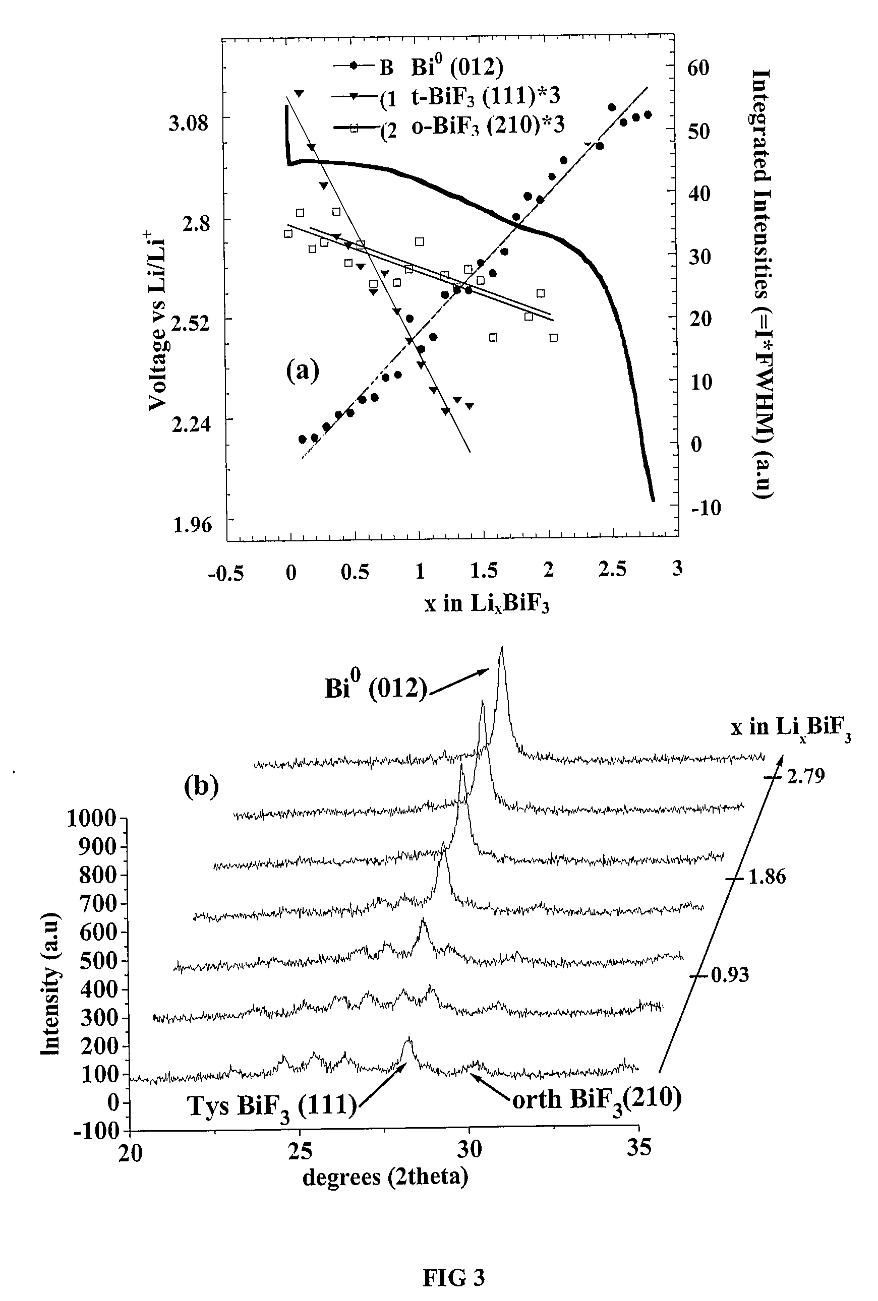 Bismuth Fluoride Based Nanocomposites as Electrode Materials