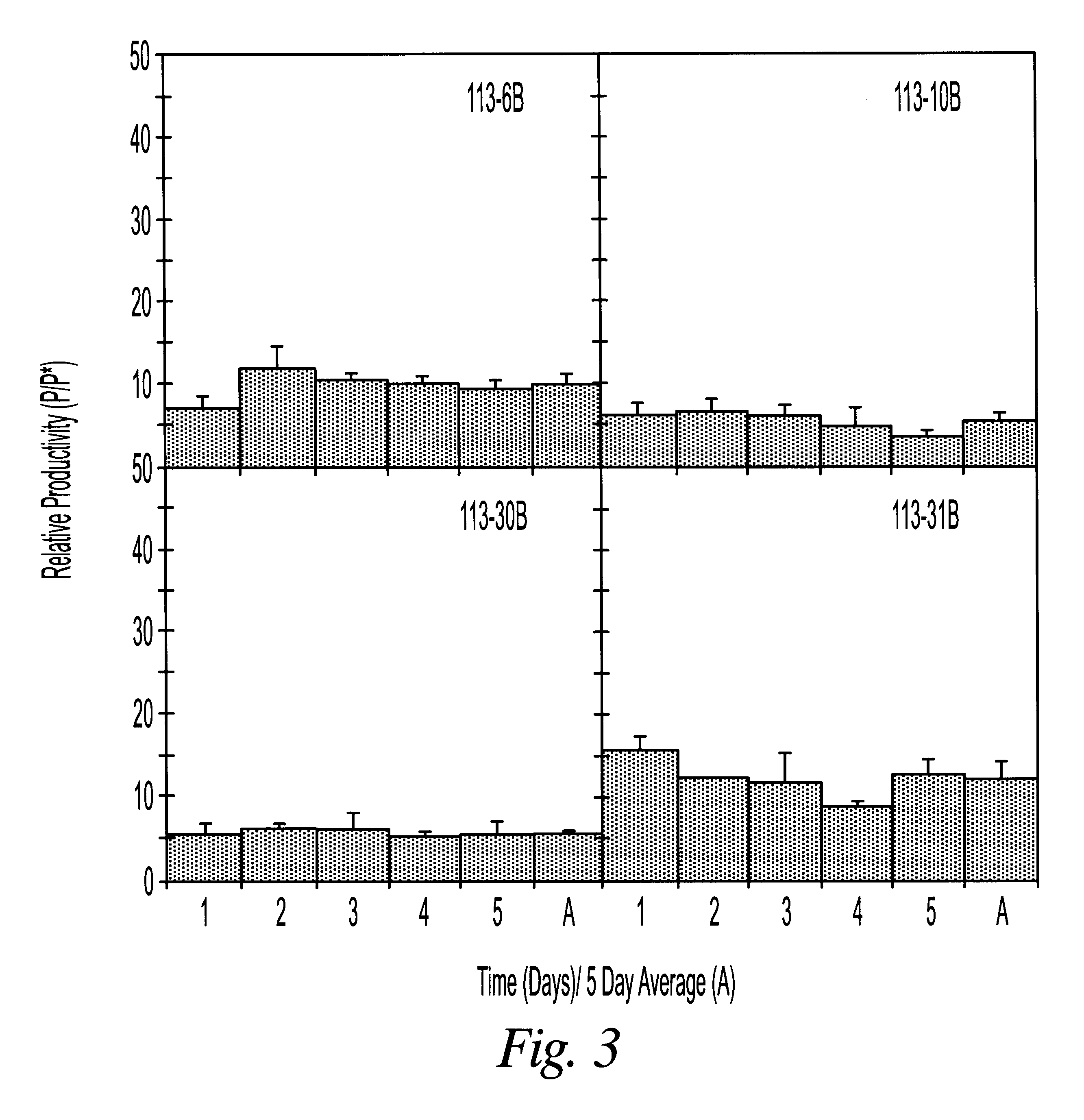 Cytostatic process increases the productivity of cultured cells