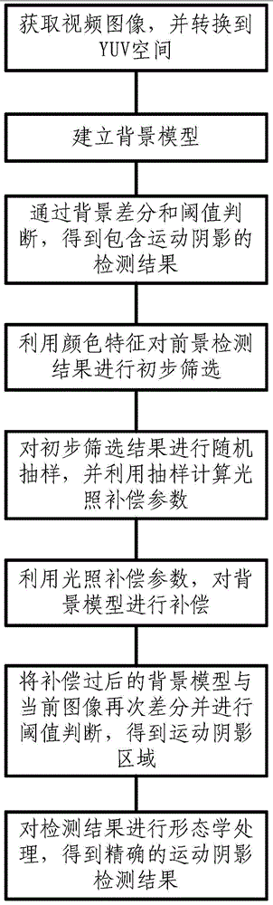 A Video Motion Shadow Detection Method Based on Illumination Compensation