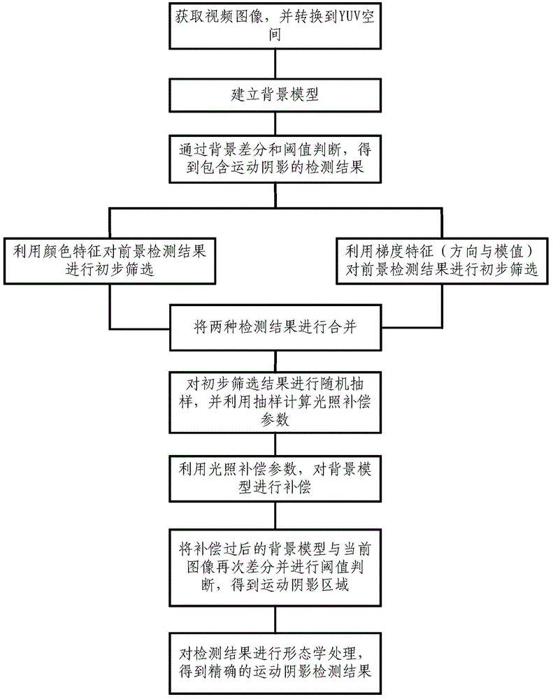 A Video Motion Shadow Detection Method Based on Illumination Compensation