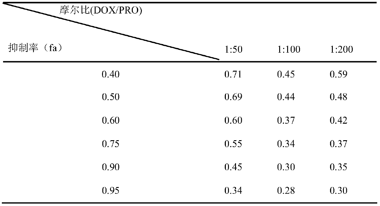 A compound pharmaceutical composition of doxorubicin and propranolol and its application