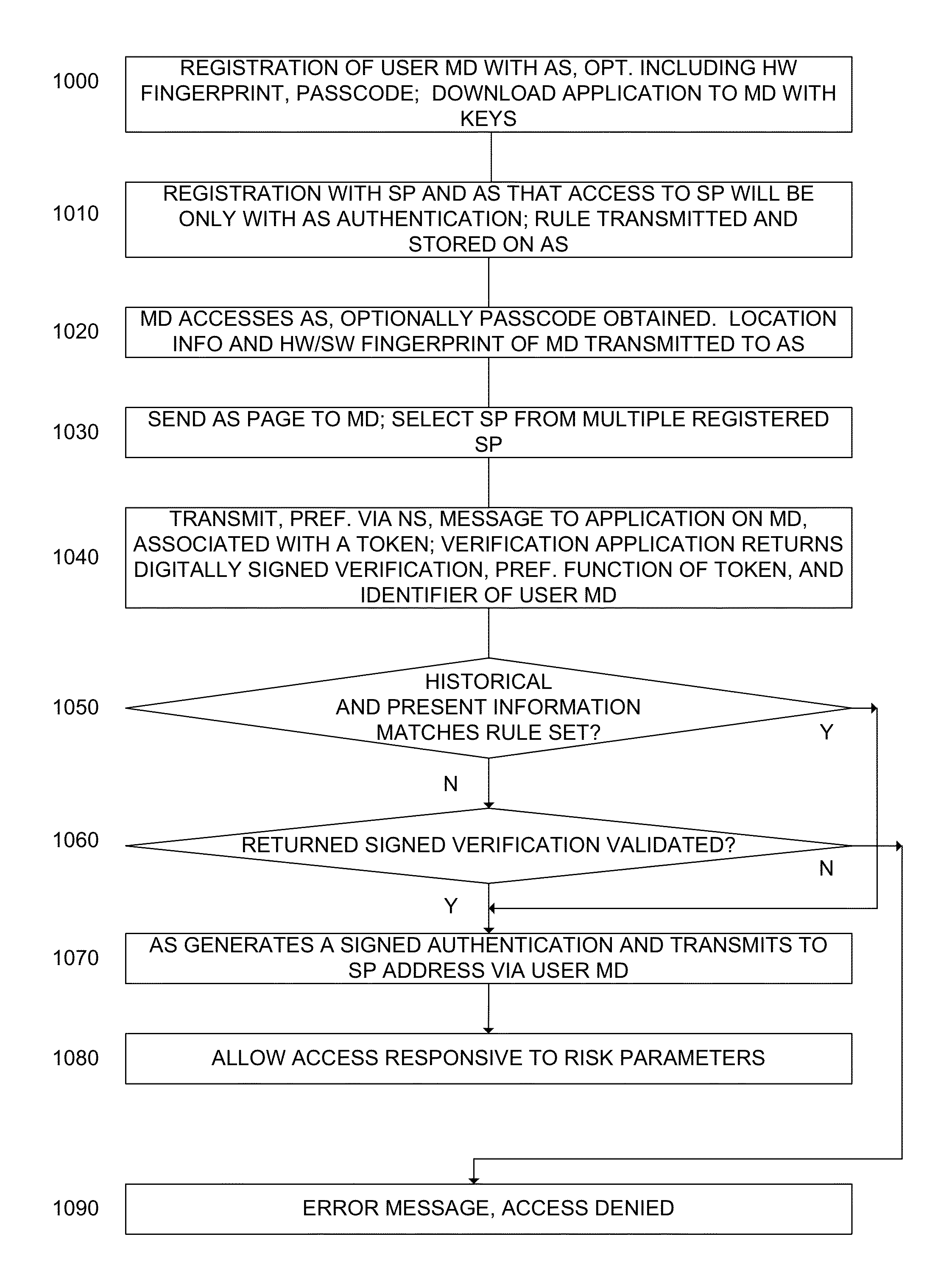 System and method for transaction security responsive to a signed authentication