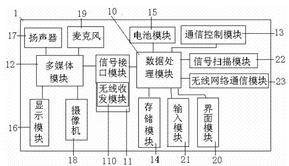 Multimedia communication device