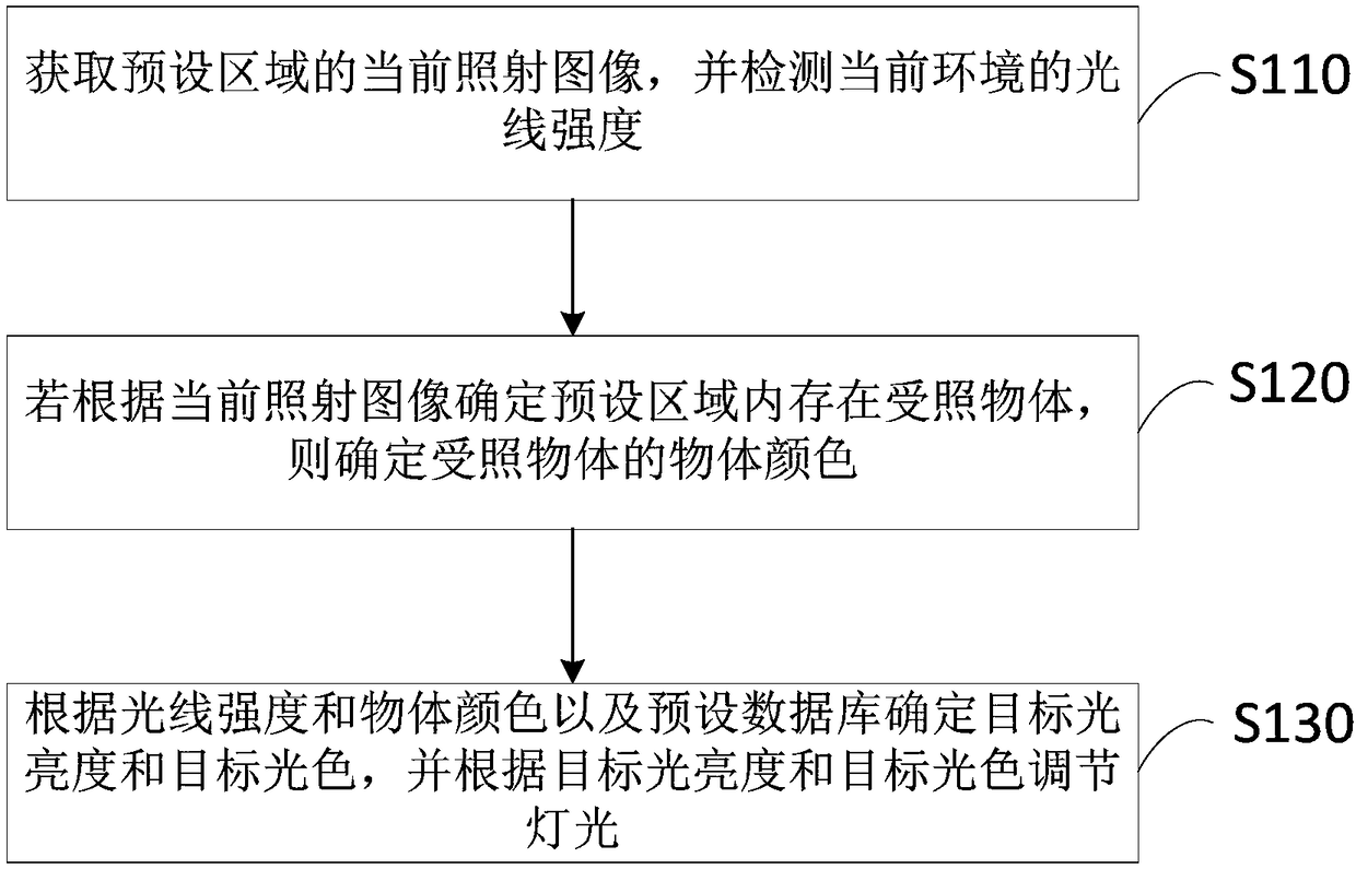 Lamplight adjustment method and device, intelligent table lamp and storage medium