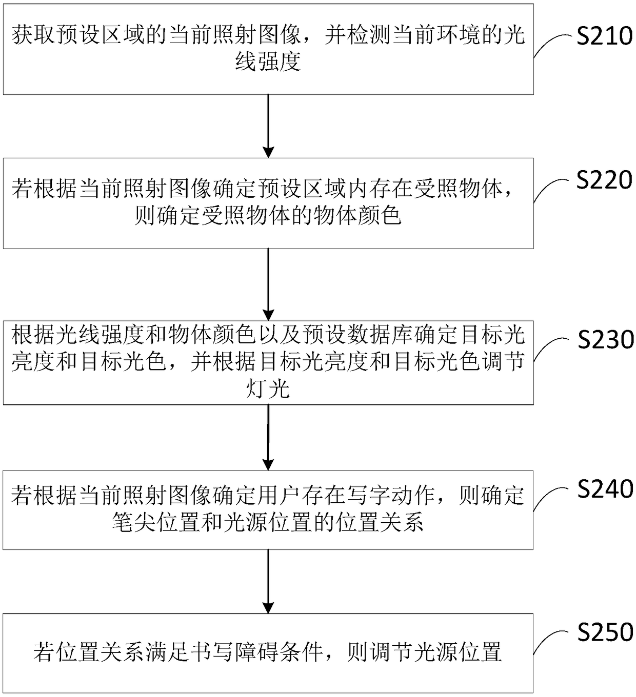 Lamplight adjustment method and device, intelligent table lamp and storage medium