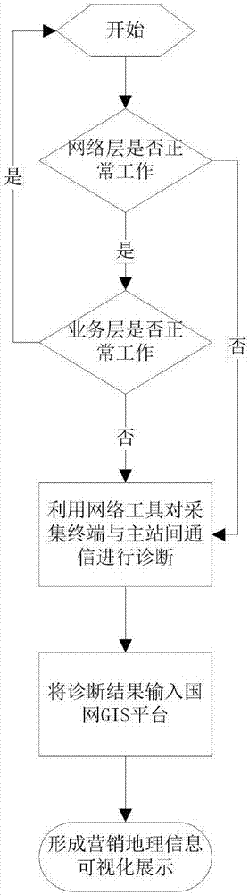 Visual detection method of power information acquisition system