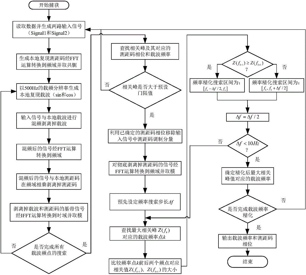 Beidou B1 frequency point satellite signal carrier frequency high-accuracy estimation method