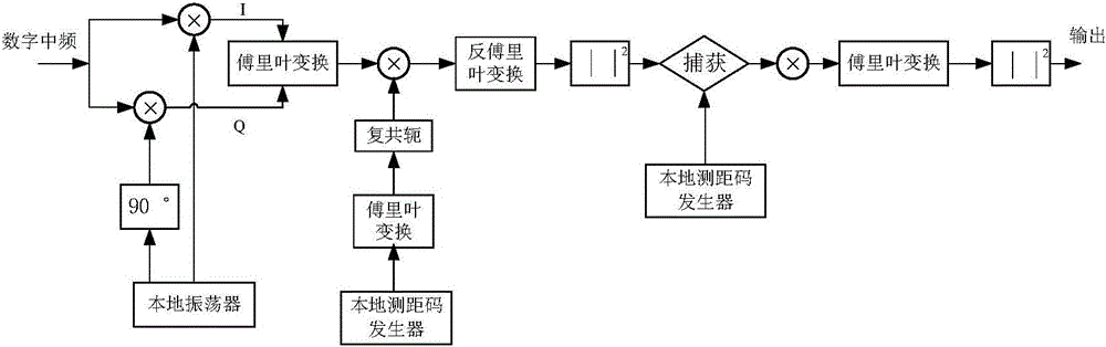 Beidou B1 frequency point satellite signal carrier frequency high-accuracy estimation method