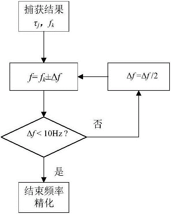 Beidou B1 frequency point satellite signal carrier frequency high-accuracy estimation method