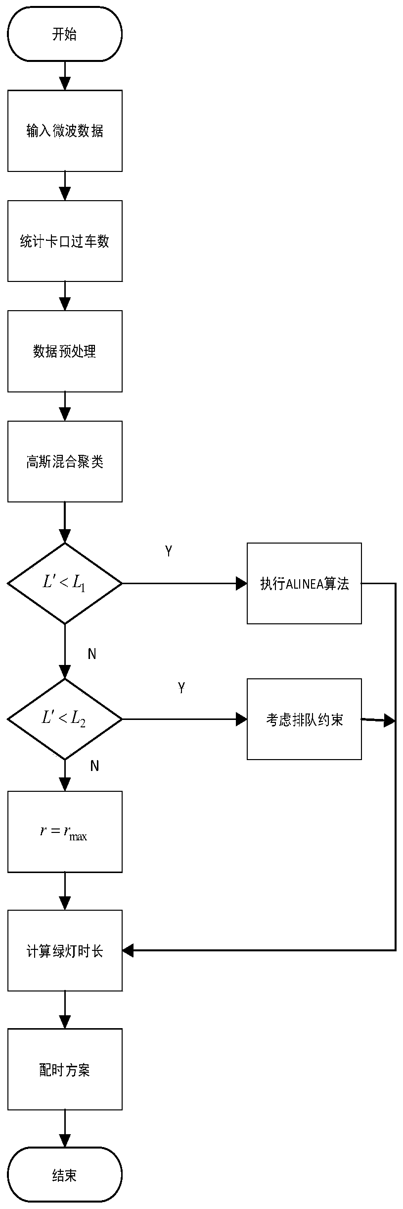 Ramp control method based on congestion situation grading