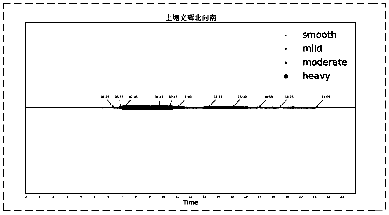 Ramp control method based on congestion situation grading