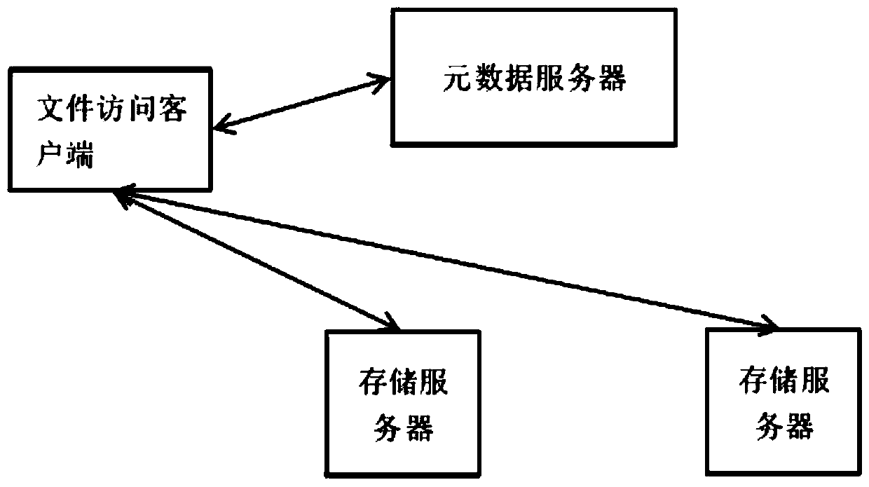 Data storage method and device