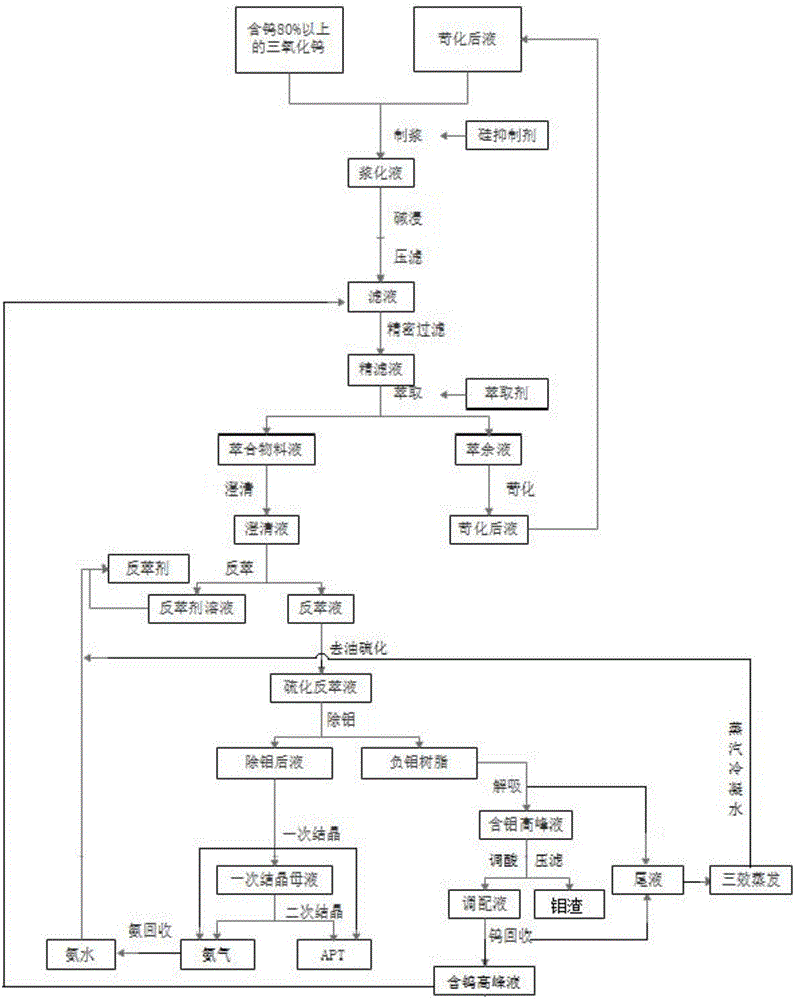 APT (ammonium paratungstate) production wastewater recycling method