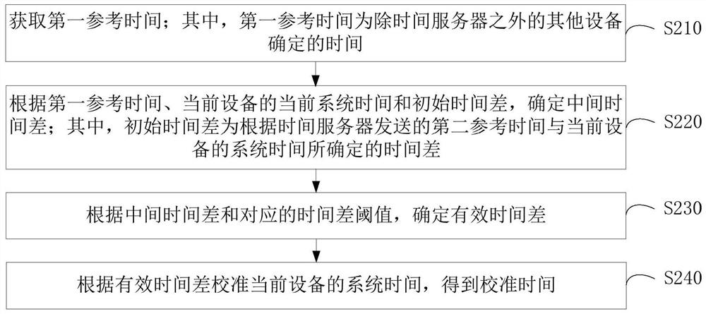 Time calibration method and device, electronic equipment, storage medium and program product