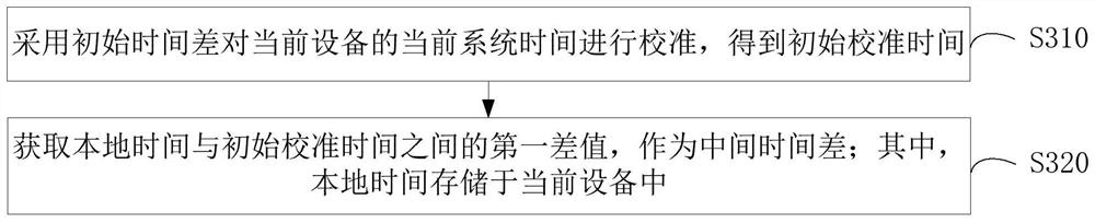 Time calibration method and device, electronic equipment, storage medium and program product