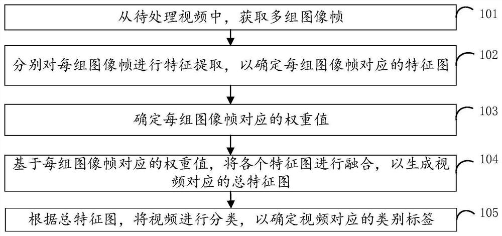 Video classification method and device, electronic equipment and storage medium