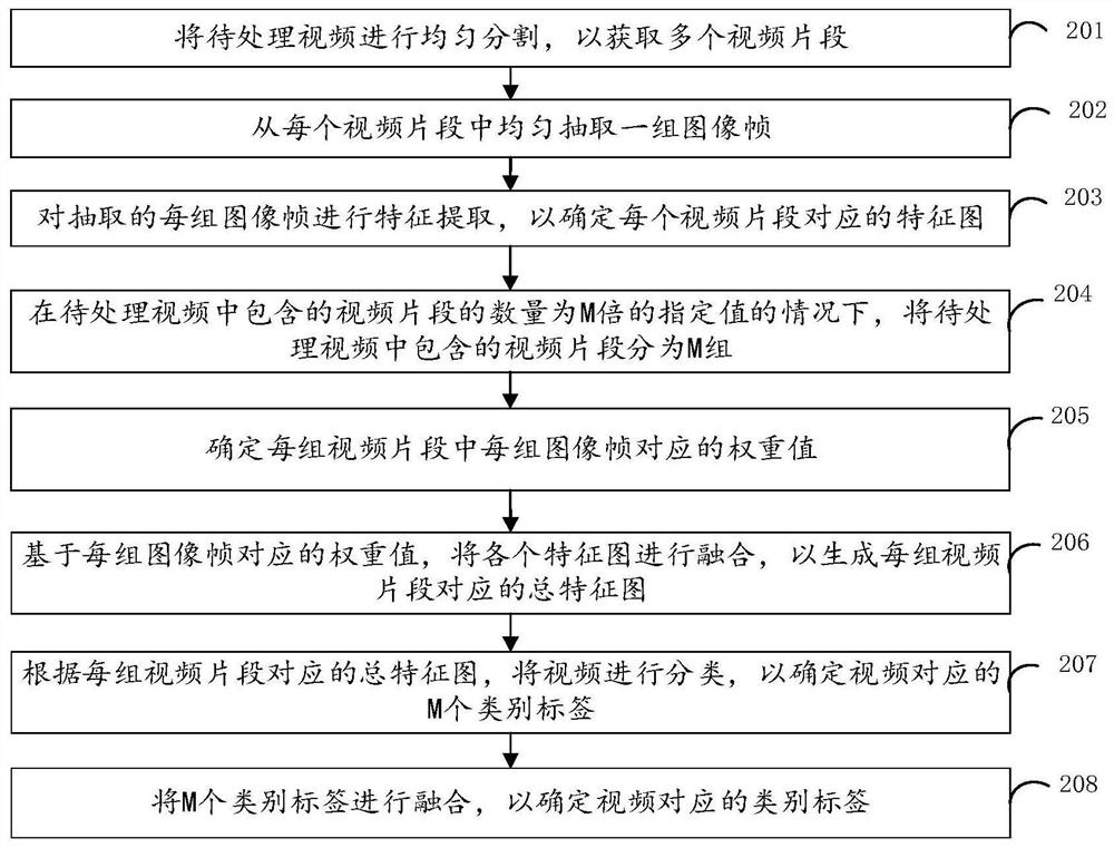 Video classification method and device, electronic equipment and storage medium