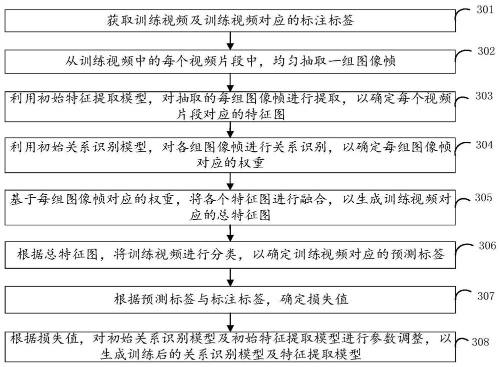 Video classification method and device, electronic equipment and storage medium