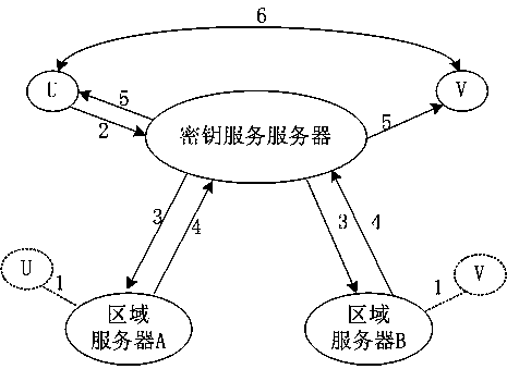 Quantum security key service method and system